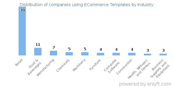 Companies using ECommerce Templates - Distribution by industry