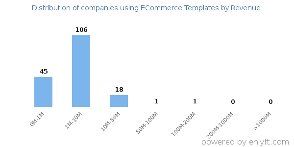 ECommerce Templates clients - distribution by company revenue