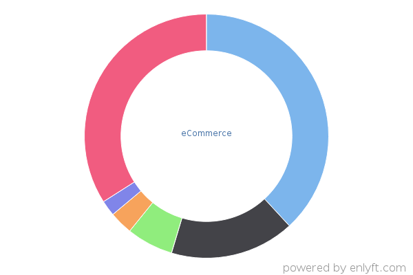 eCommerce