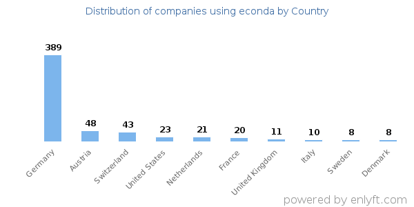 econda customers by country