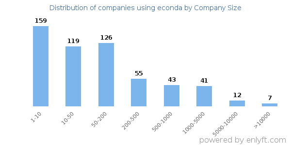 Companies using econda, by size (number of employees)