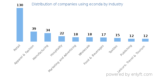 Companies using econda - Distribution by industry