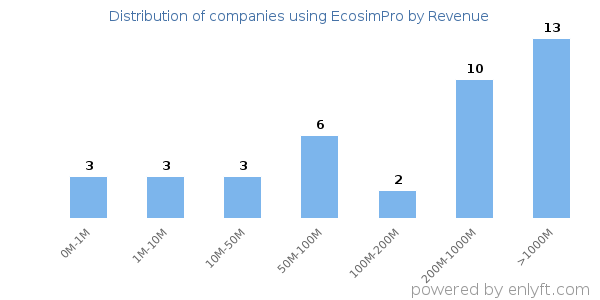 EcosimPro clients - distribution by company revenue