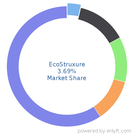 EcoStruxure market share in Internet of Things (IoT) is about 3.69%
