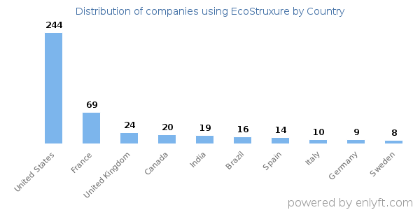 EcoStruxure customers by country