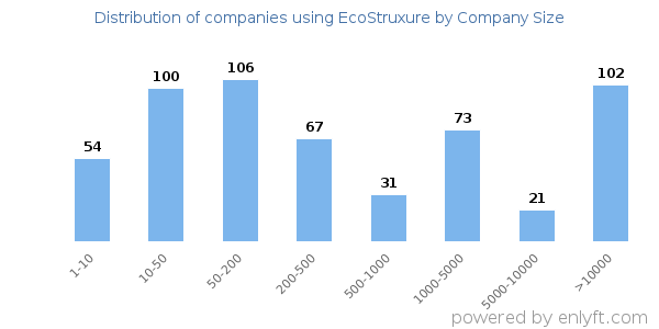 Companies using EcoStruxure, by size (number of employees)