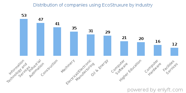 Companies using EcoStruxure - Distribution by industry