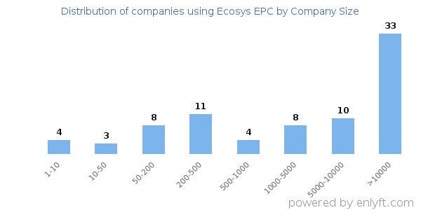 Companies using Ecosys EPC, by size (number of employees)