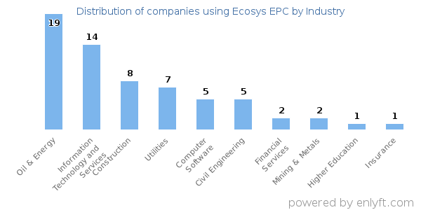 Companies using Ecosys EPC - Distribution by industry