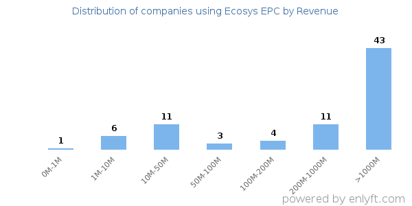 Ecosys EPC clients - distribution by company revenue