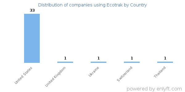 Ecotrak customers by country