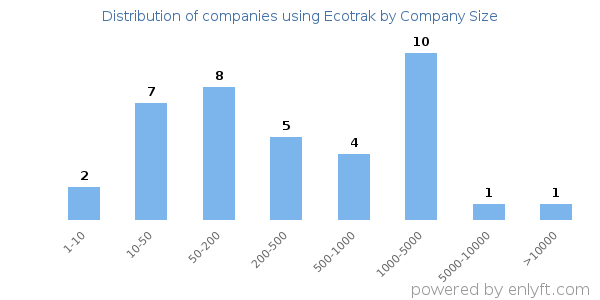 Companies using Ecotrak, by size (number of employees)