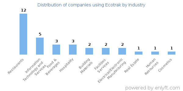 Companies using Ecotrak - Distribution by industry