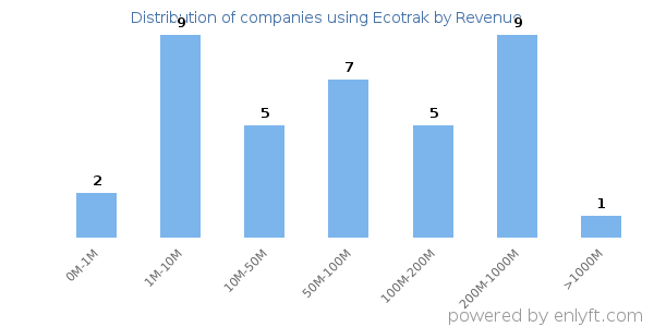 Ecotrak clients - distribution by company revenue