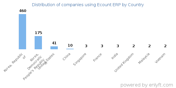 Ecount ERP customers by country