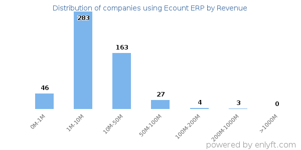 Ecount ERP clients - distribution by company revenue