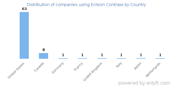 Ecteon Contraxx customers by country