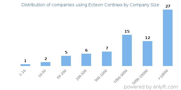 Companies using Ecteon Contraxx, by size (number of employees)
