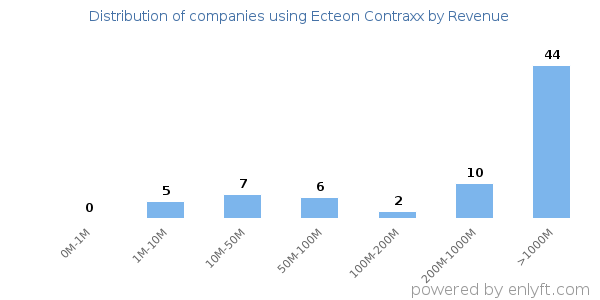 Ecteon Contraxx clients - distribution by company revenue