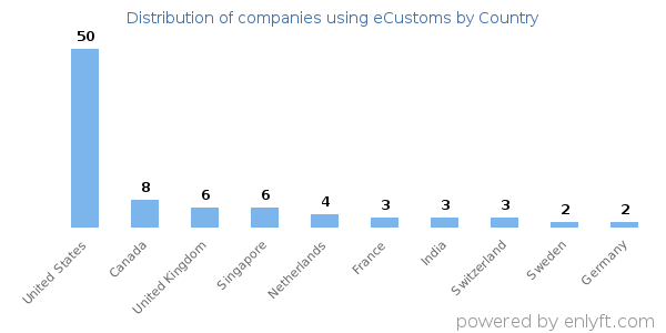 eCustoms customers by country