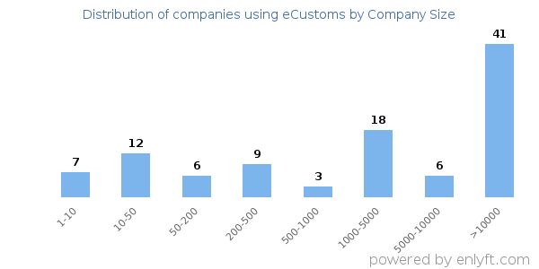 Companies using eCustoms, by size (number of employees)