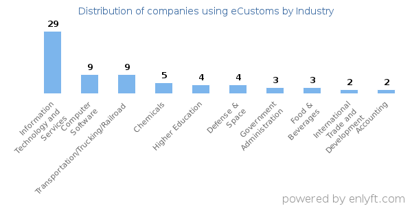 Companies using eCustoms - Distribution by industry