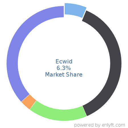 Ecwid market share in eCommerce is about 6.3%