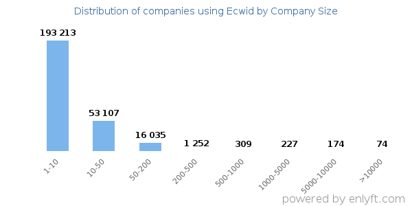 Companies using Ecwid, by size (number of employees)