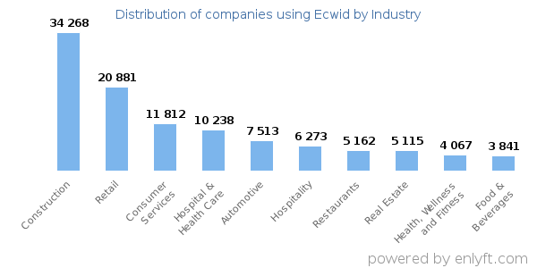 Companies using Ecwid - Distribution by industry