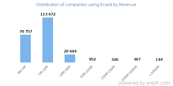 Ecwid clients - distribution by company revenue