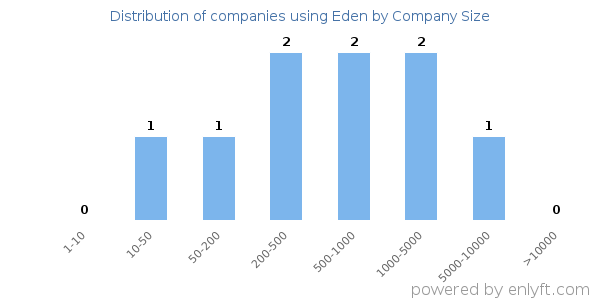Companies using Eden, by size (number of employees)