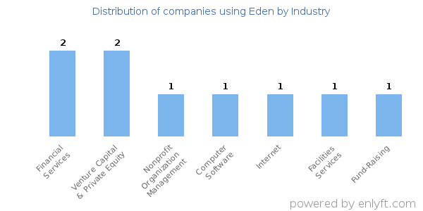 Companies using Eden - Distribution by industry