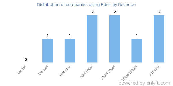 Eden clients - distribution by company revenue