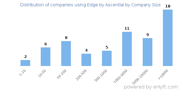 Companies using Edge by Ascential, by size (number of employees)