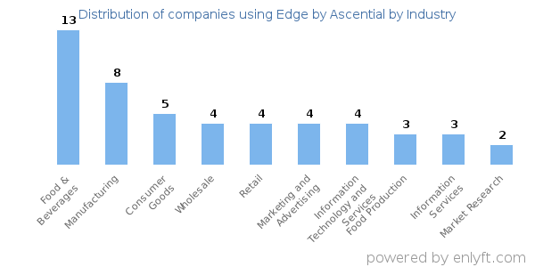 Companies using Edge by Ascential - Distribution by industry