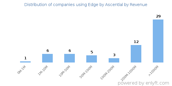 Edge by Ascential clients - distribution by company revenue