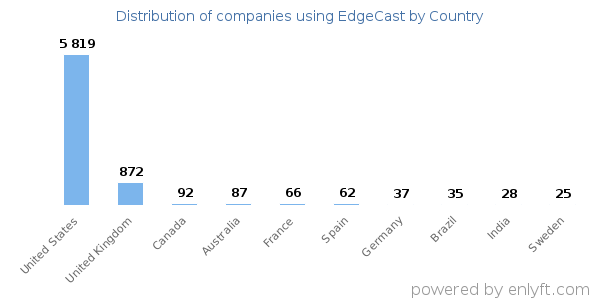 EdgeCast customers by country