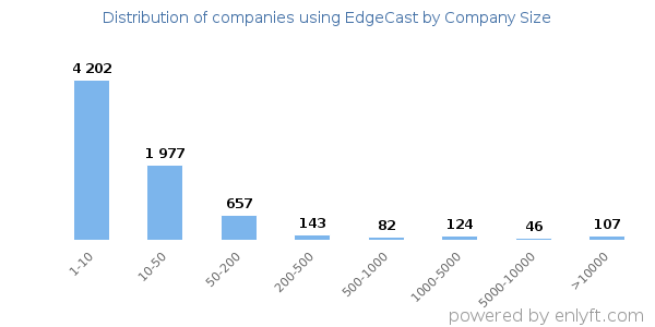 Companies using EdgeCast, by size (number of employees)