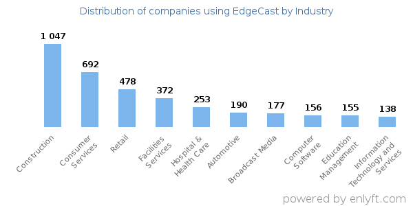 Companies using EdgeCast - Distribution by industry
