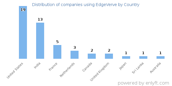 EdgeVerve customers by country