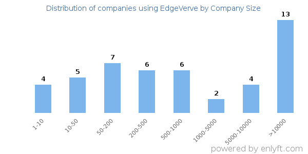 Companies using EdgeVerve, by size (number of employees)