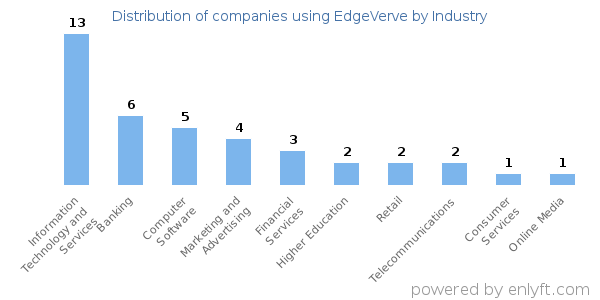 Companies using EdgeVerve - Distribution by industry