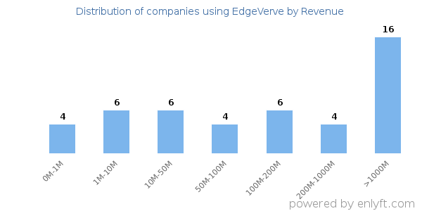 EdgeVerve clients - distribution by company revenue