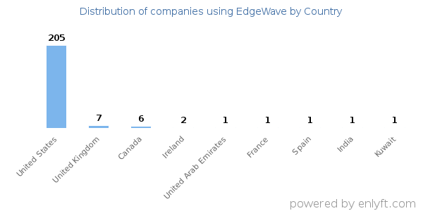EdgeWave customers by country