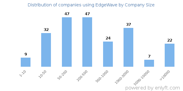 Companies using EdgeWave, by size (number of employees)
