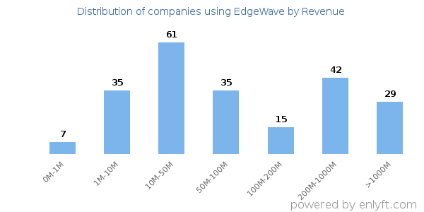 EdgeWave clients - distribution by company revenue