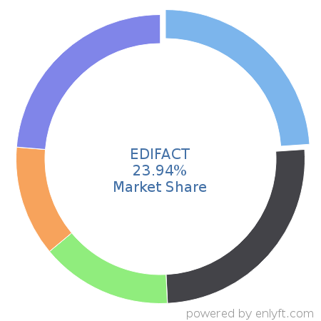 EDIFACT market share in Electronic Data Interchange (EDI) is about 23.94%