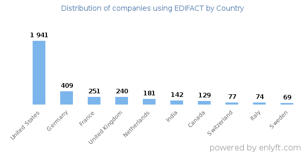 EDIFACT customers by country