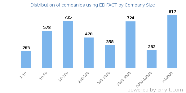 Companies using EDIFACT, by size (number of employees)