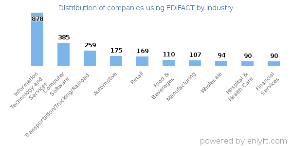 Companies using EDIFACT - Distribution by industry